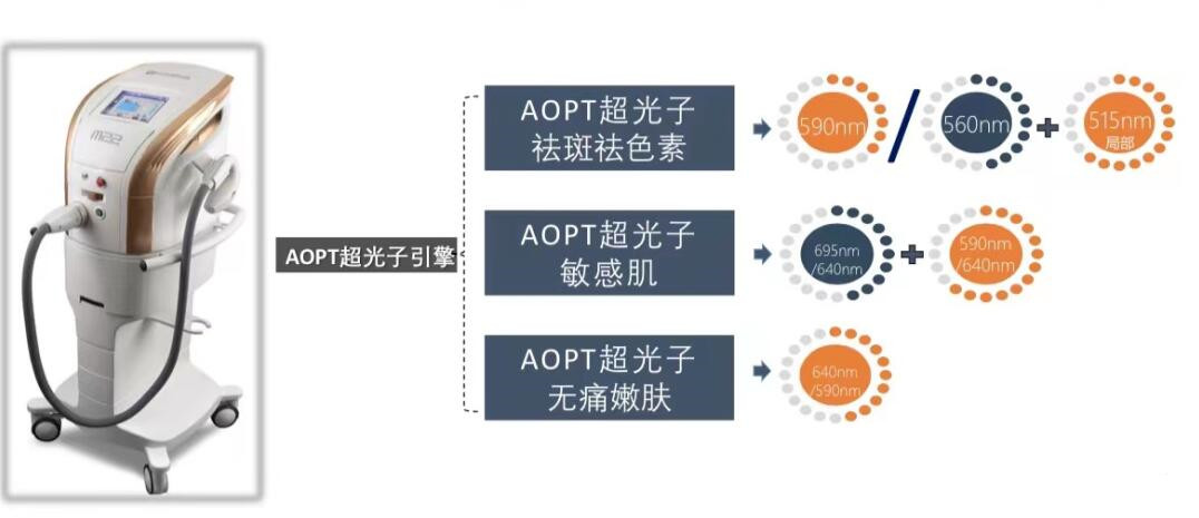 分享 | 激光、强脉冲光、射频、水光针等临床诊